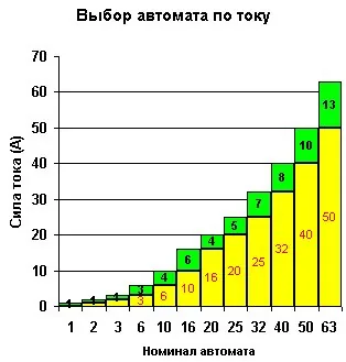 6 важных критериев выбора автоматического выключателя
