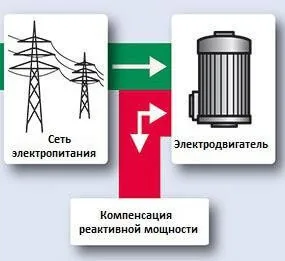 Для чего нужна компенсация реактивной мощности и как она реализуется