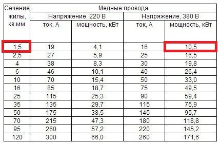 Какой кабель выбрать для подключения розеток?